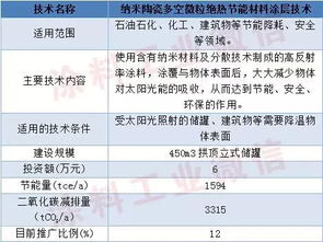 四項(xiàng)涂料涂裝節(jié)能新技術(shù)入選國(guó)家重點(diǎn)節(jié)能低碳技術(shù)推廣目錄